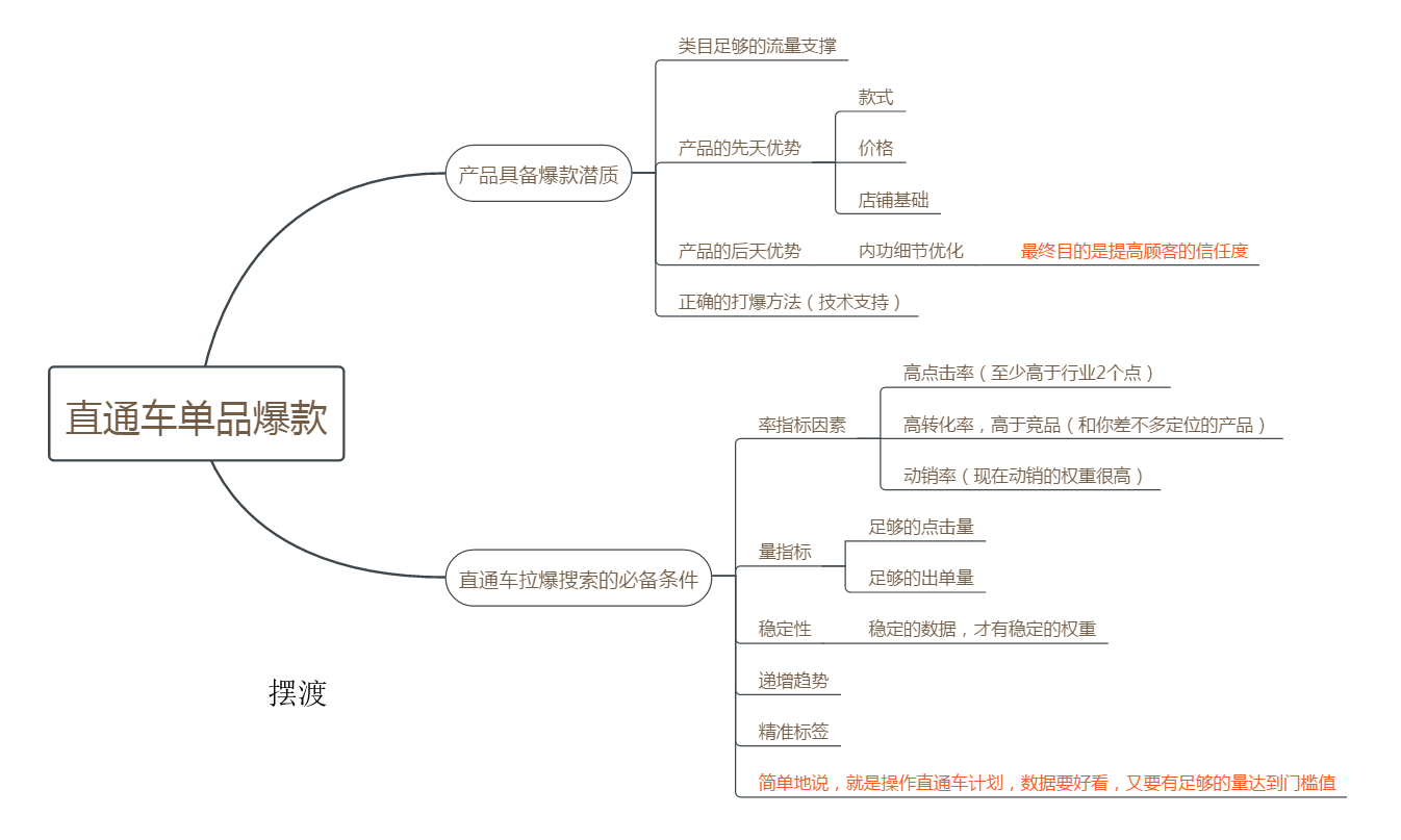 [淘寶天貓][打造爆款]產(chǎn)品布局 直通車雙管齊下-新店從零到月銷150萬